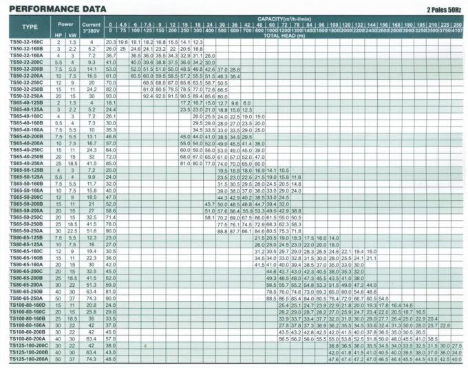 300m3/h DIN 24255 Single Stage Centrifugal Pump for Spray Booths